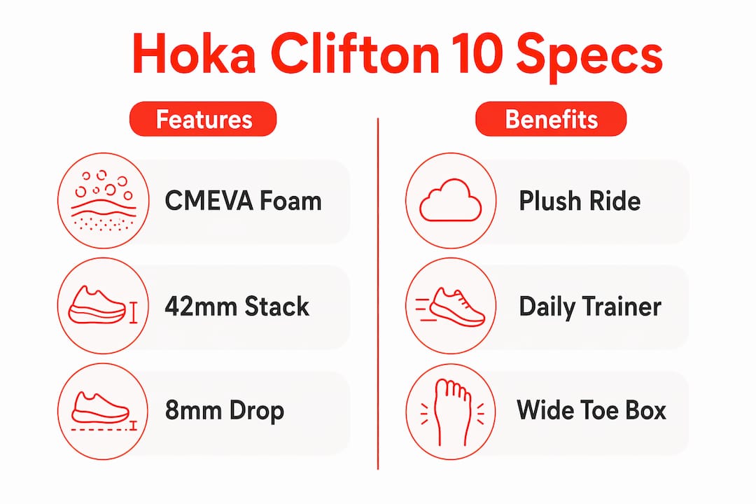Hoka Clifton 10: Built for Long Daily Miles 2026 Lizard's Lunch Infographic comparing specs and benefits of Hoka Clifton 10