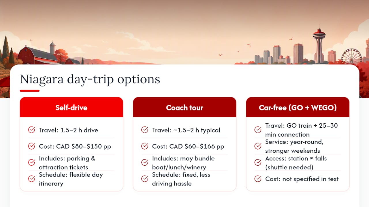 The Best Toronto Day Trips for Every Kind of Traveler 2026 Lizard's Lunch Comparison chart of Niagara day trip costs and times