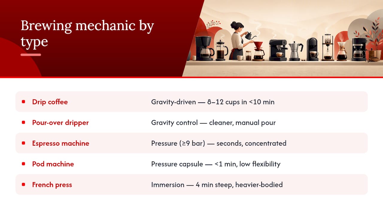 10 Coffee Maker Types for Every Home Routine and Care Tips 2026 Lizard's Lunch Coffee makers grouped by brewing mechanics