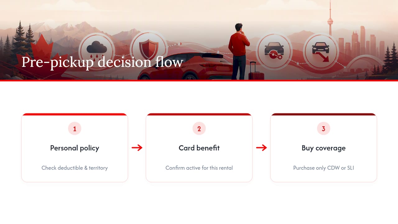 4 Rental Car Insurance Gaps in Canada; Avoid Loss of Use Fees 2026 Lizard's Lunch Three-step rental insurance decision flow