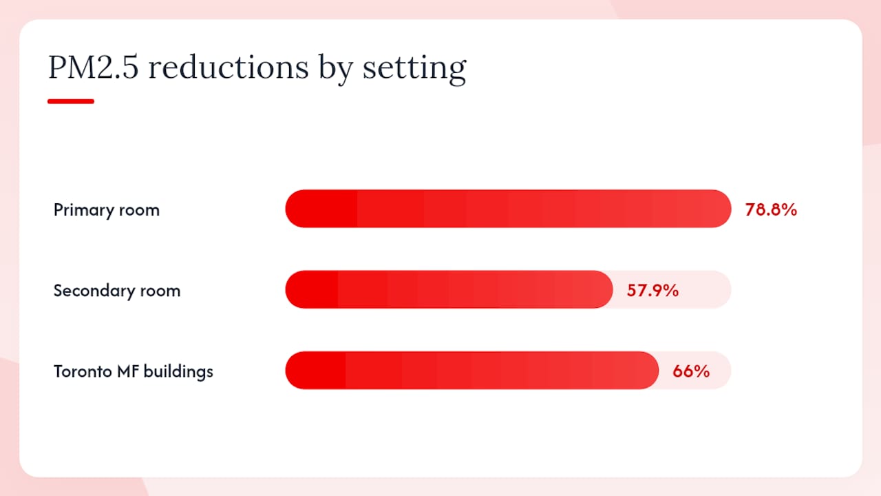PM2.5 reductions across three study settings