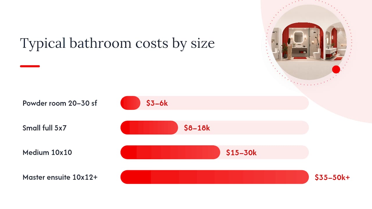 What $8K, $15K or $30K Buy in a Canadian Bathroom Remodel 2026 Lizard's Lunch Cost by Bathroom Size: What $8,000, $15,000, and $30,000 Actually Get You — overview diagram