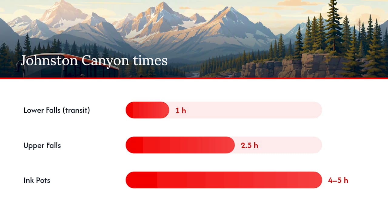 Lock Moraine Shuttle and Park Pass, See Banff in 3 Days for Canadians 2026 Lizard's Lunch Johnston Canyon route durations and transit access