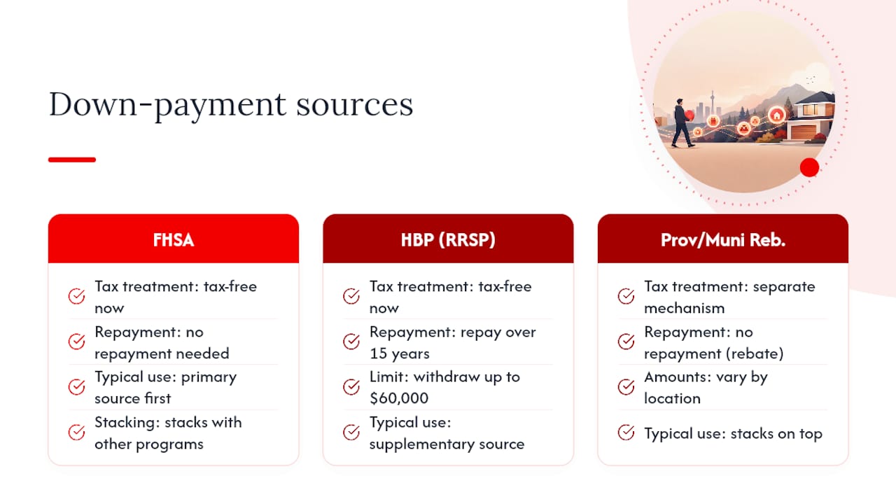 Keep $8,000 a Year Tax Free With Canada's FHSA: A Practical Plan 2026 Lizard's Lunch Stacking the FHSA With Other First-Time Buyer Programs — overview diagram