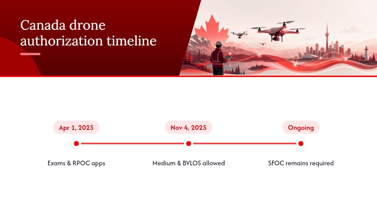 Comply Faster With NAV Drone: Canada Drone Laws Roadmap, 2026 Reforms 2026 Lizard's Lunch Canadian drone authorization timeline and pathways