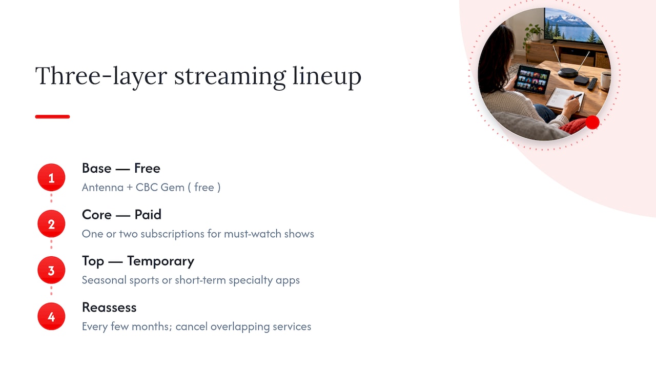 Cord Cutting in Canada: Cancel Cable Same Day and Keep Local TV 2026 Lizard's Lunch Three-layer streaming lineup for Canadian households