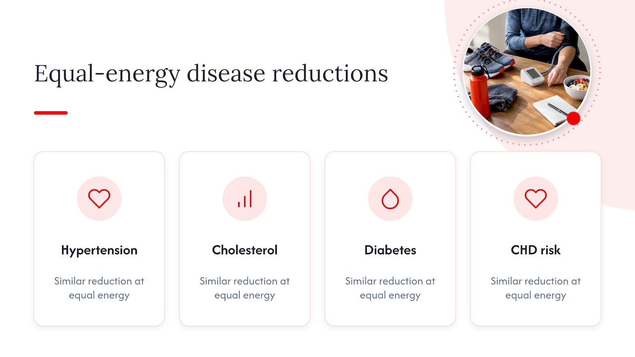 Walking vs Running: Canada’s 150 Minute Target and Injury Risks 2026 Lizard's Lunch Similar disease-risk reductions from walking and running