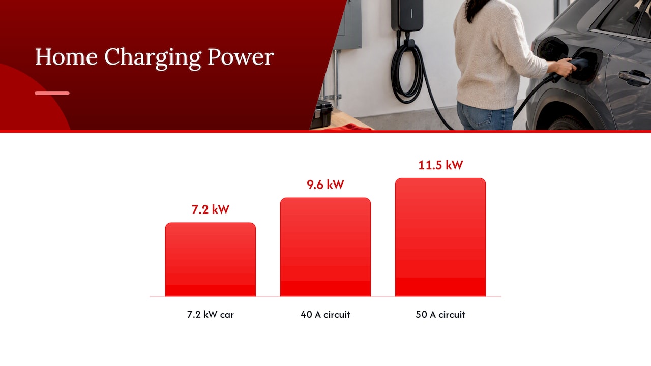 Level 1 vs. Level 2 Charging: Check Your EV’s Limit First in Canada 2026 Lizard's Lunch How does Level 2 charging work at home? — overview diagram